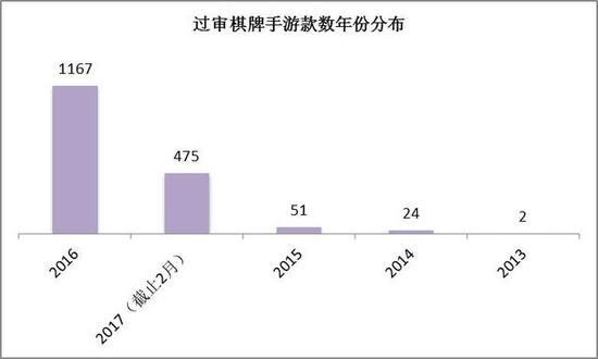 2月游戲版號過審675款 手游占666款