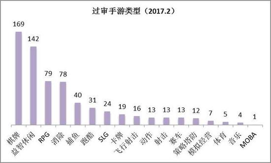 过审手游类型排名与1月相比几乎没有变动，Top8依旧是棋牌、益智休闲、RPG、消除、捕鱼、跑酷、SLG和卡牌，不同的是，棋牌游戏的优势大幅缩小，排在第2的益智休闲类仅仅落后27款。