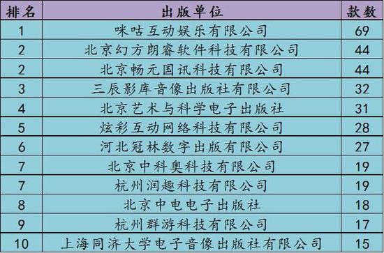 2月共有12家出版单位入围过审手游款数Top10榜单，咪咕互娱上升6位，首次占据榜首。TOP3出版单位中，另外两家与1月相同，可谓榜单头部常客。除此之外，上榜企业迎来换血，三辰影库、炫彩互动、河北冠林、北京中科奥、杭州润趣、北京中电、杭州群游7家企业都是2月新上榜的出版单位。