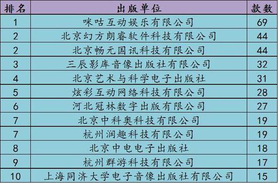 2月共有12家出版單位入圍過審手游款數(shù)Top10榜單，咪咕互娛上升6位，首次占據(jù)榜首。TOP3出版單位中，另外兩家與1月相同，可謂榜單頭部?？?。除此之外，上榜企業(yè)迎來換血，三辰影庫、炫彩互動、河北冠林、北京中科奧、杭州潤趣、北京中電、杭州群游7家企業(yè)都是2月新上榜的出版單位。