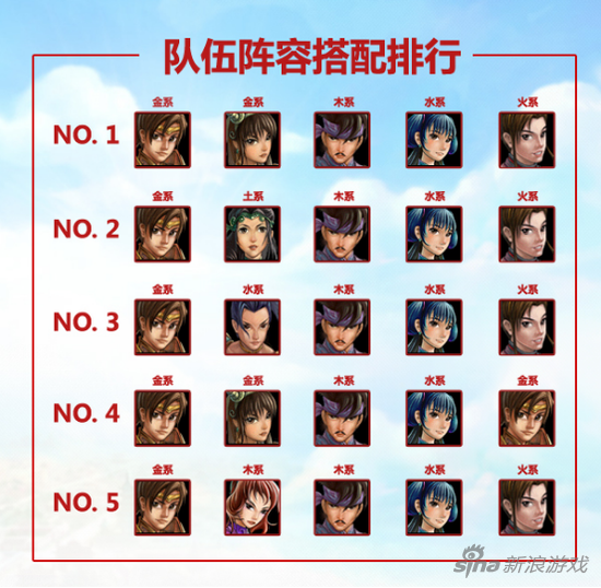 圖3：陣容搭配排行