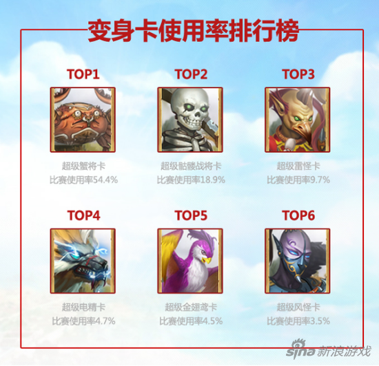 圖5：變身卡使用排行