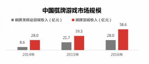 项目投资人：深度解析棋牌游戏创业机会