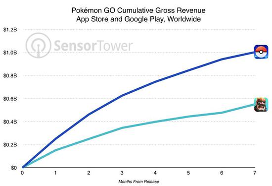 《精灵宝可梦：GO》收入超10亿刀 MAU超6500万