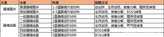 传奇世界手游装备器魂系统