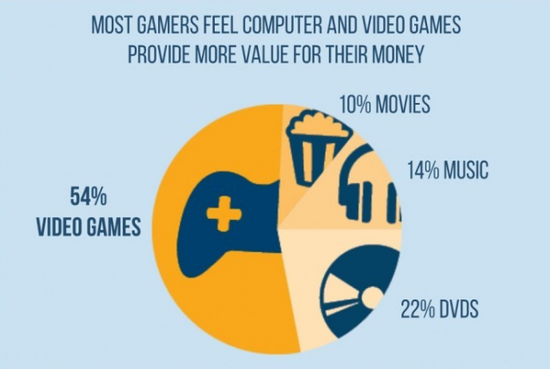 ESA：美国数字游戏内容市场占比达74%