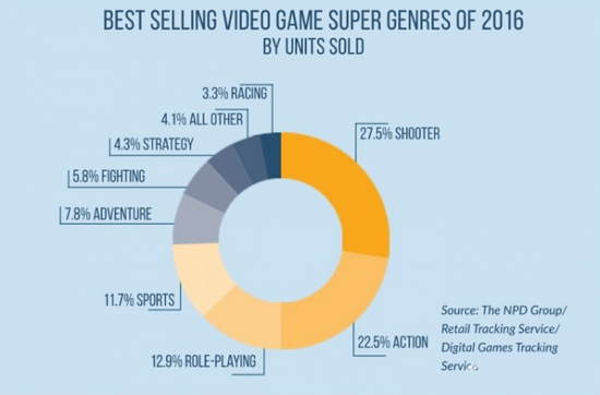 ESA：美国数字游戏内容市场占比达74%