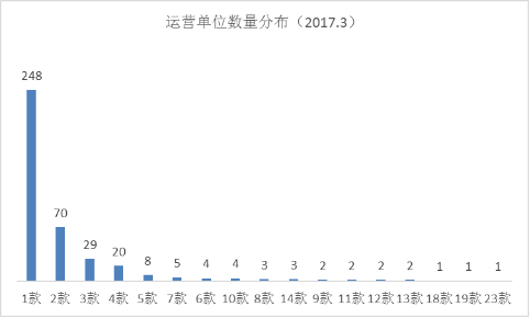 3月游戏版号过审921款 手游占910款