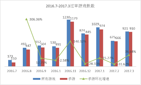 3月游戏版号过审921款 手游占910款