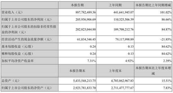 游族2017Q1净利润2.06亿 同比增86.72%