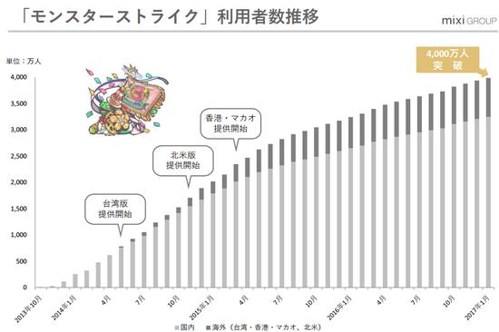 《怪物弹珠》全球4000万下载中，港澳台北美合计下载量未达千万