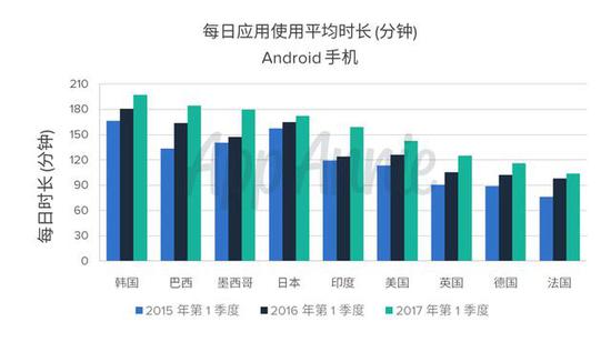 日韩玩家每天玩移动游戏时长超1小时