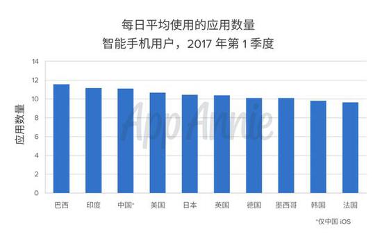 日韩玩家每天玩移动游戏时长超1小时