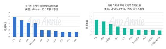 日韩玩家每天玩移动游戏时长超1小时