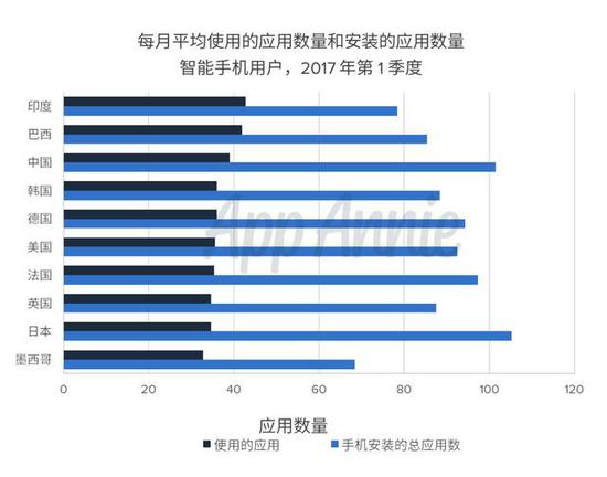 日韩玩家每天玩移动游戏时长超1小时