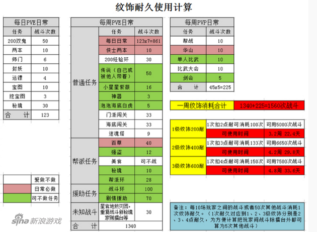 纹饰耐久消耗一览图