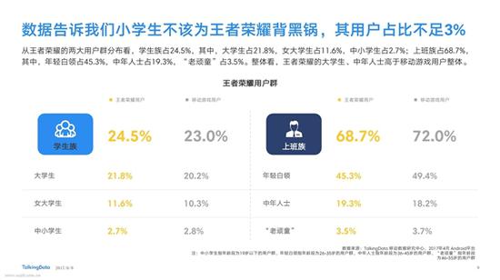 输了就是小学生的锅？ 《王者荣耀》小学生占比不到3%