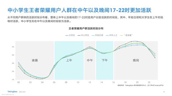 输了就是小学生的锅？ 《王者荣耀》小学生占比不到3%