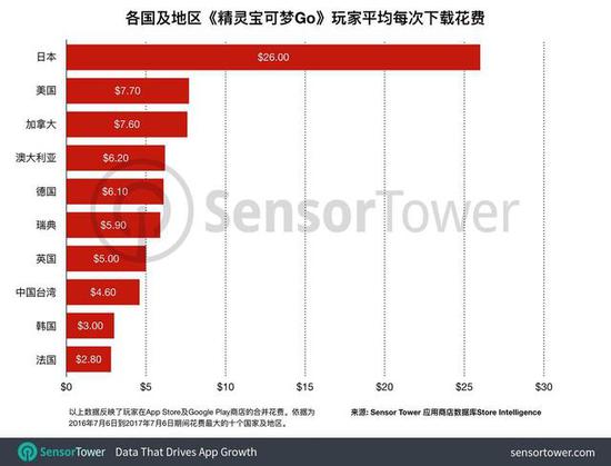 PMGO日本玩家人均消费26美元 全球第一