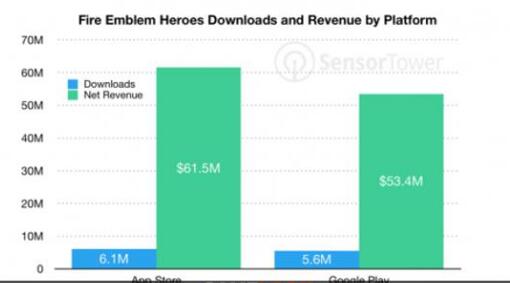 《火焰纹章》手游不同平台下载量和收入对比