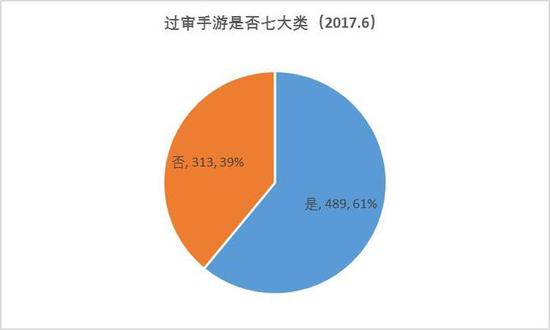 6月手游版号:过审802款 棋牌类达324款