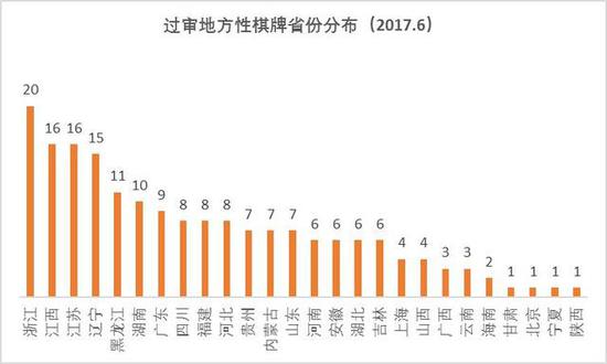 6月手游版号:过审802款 棋牌类达324款
