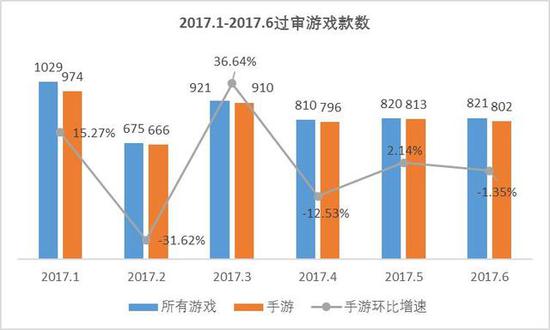 6月手游版号:过审802款 棋牌类达324款