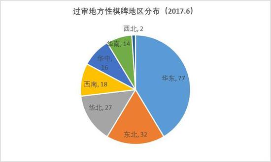 6月手游版号:过审802款 棋牌类达324款