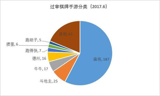 6月手游版号:过审802款 棋牌类达324款