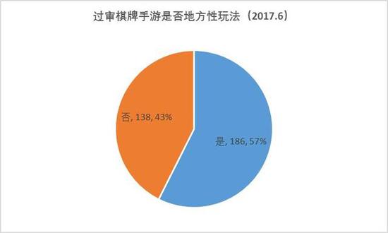 6月手游版号:过审802款 棋牌类达324款
