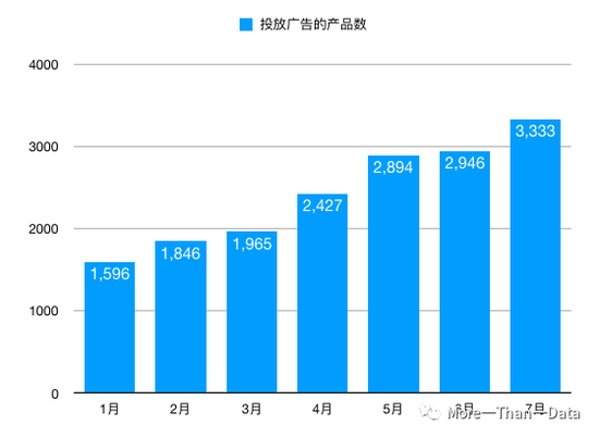 1-7月份每个月买量游戏的数量。