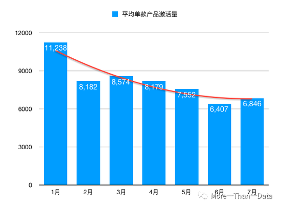 1-7月份平均每款产品获得新用户的数量。