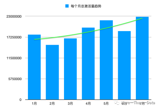 1-7月份每个月用户激活总数趋势。