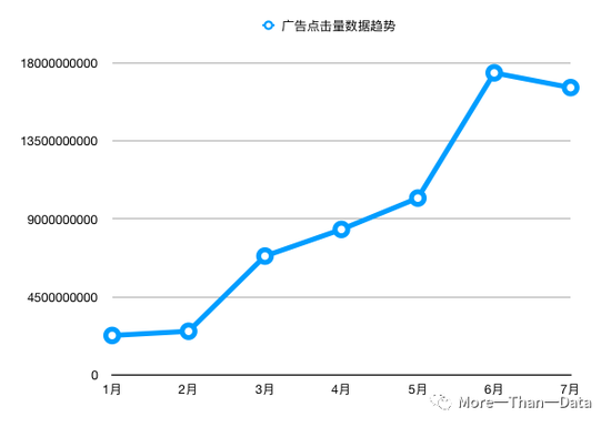 1-7月份广告点击量趋势数据