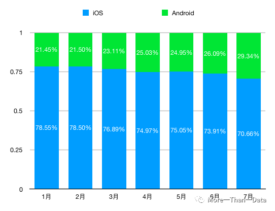 1-7月份，Android和iOS买量游戏数量比例。