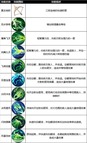 九州天空城3D手游职业羽芒介绍 羽芒技能