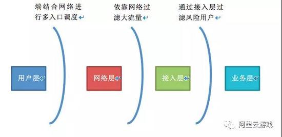 分层架构的游戏盾解决方案