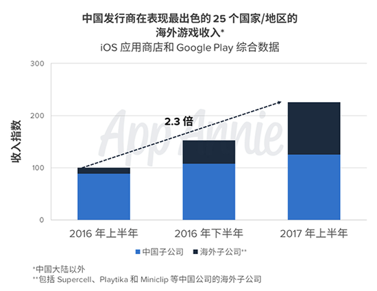 中国手游海外收入增长130%