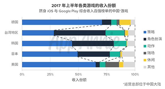 中国手游海外收入增长130%