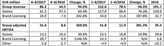 Rovio正式启动IPO 拟发行股票价值2.3亿