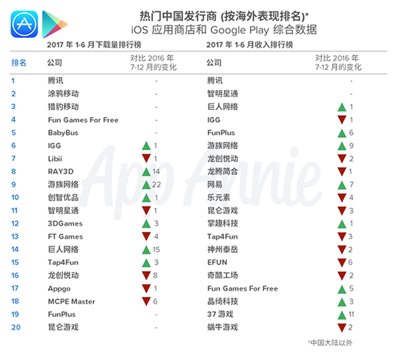 中国手游海外收入增长130%