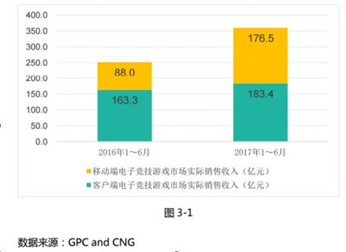 2016上半年与2017年上半年中国移动电竞市场对比图