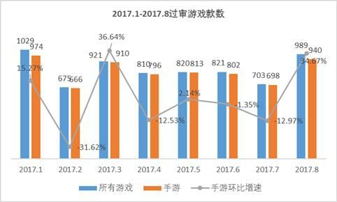 8月手游版号:过审940款 SLG数量增长