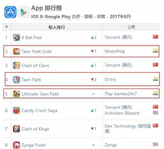 三款Teen Patti游戲印度霸榜：居然都是“炸金花”