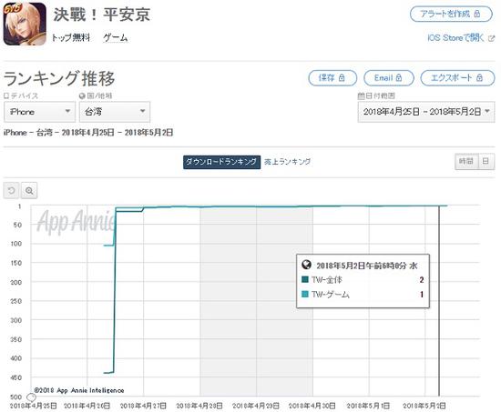 《决战！平安京》台湾免费排行榜下载排名（来源：AppAnnie）