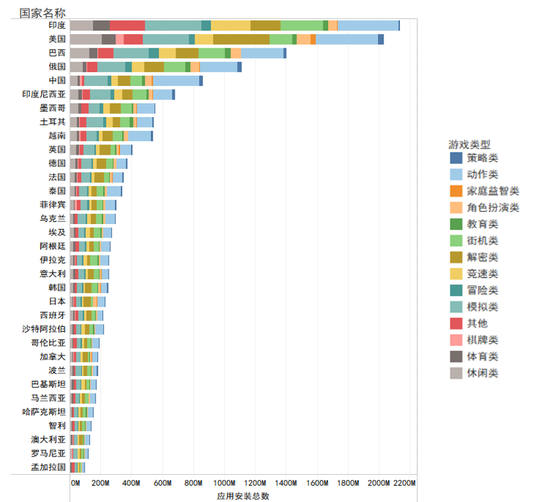 Unity引擎应用终端游戏类型数量分布