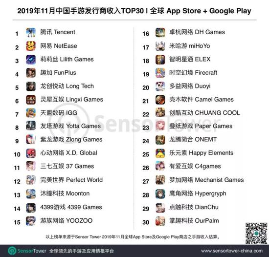 2019年11月中国手游发行商全球AppStore和GooglePlay收入排行榜