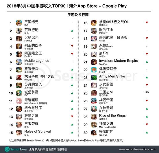 腾讯网易接管出海市场：3款国产手游海外月流水超2亿