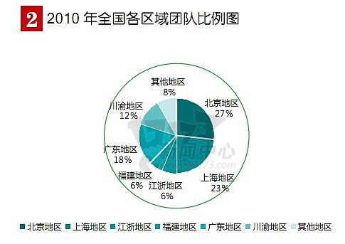 2010全国各区域团队比例图（数据来自：《2010中国网络游戏研发力量调查报告》）
