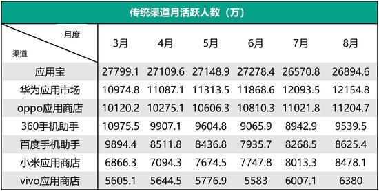 三、缺乏新产品刺激，渠道下载量大盘受到冲击